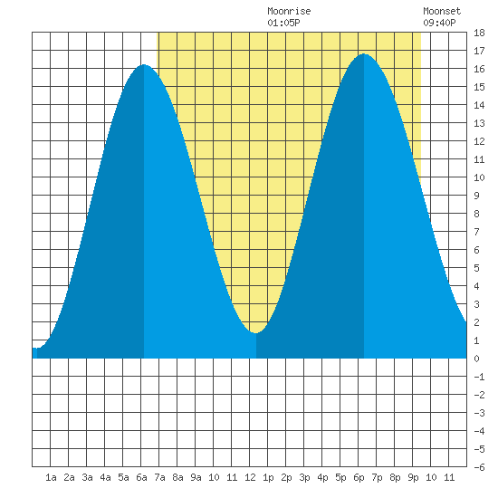 Tuxedni Channel tide chart for Wednesday, August 27, 2025