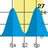 Tuxedni Channel tide chart for Wednesday, August 27, 2025