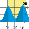Tuxedni Channel tide chart for Thursday, August 28, 2025