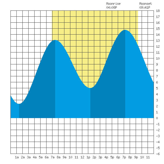 Tuxedni Channel tide chart for Friday, August 29, 2025