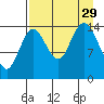 Tuxedni Channel tide chart for Friday, August 29, 2025