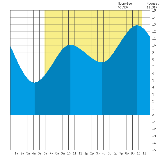 Tuxedni Channel tide chart for Saturday, August 2, 2025