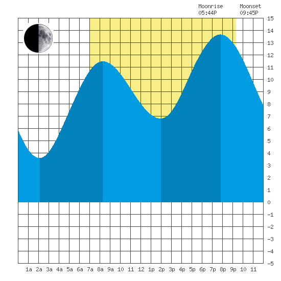 Tuxedni Channel tide chart for Saturday, August 30, 2025
