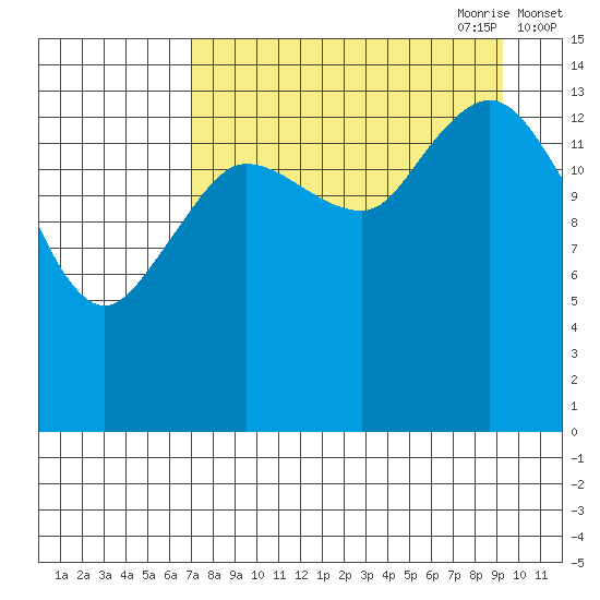 Tuxedni Channel tide chart for Sunday, August 31, 2025