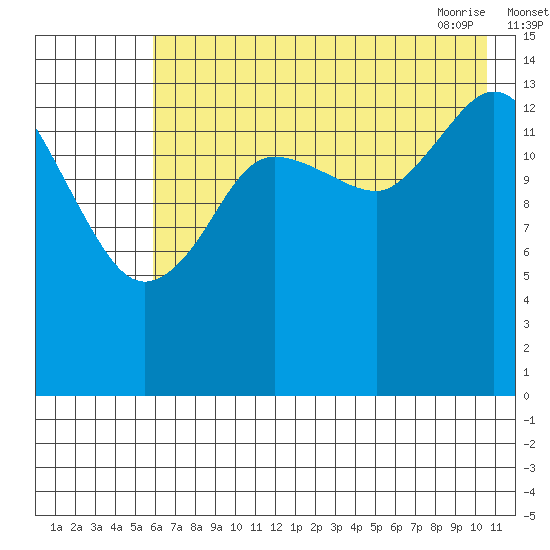 Tuxedni Channel tide chart for Sunday, August 3, 2025