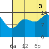 Tuxedni Channel tide chart for Sunday, August 3, 2025