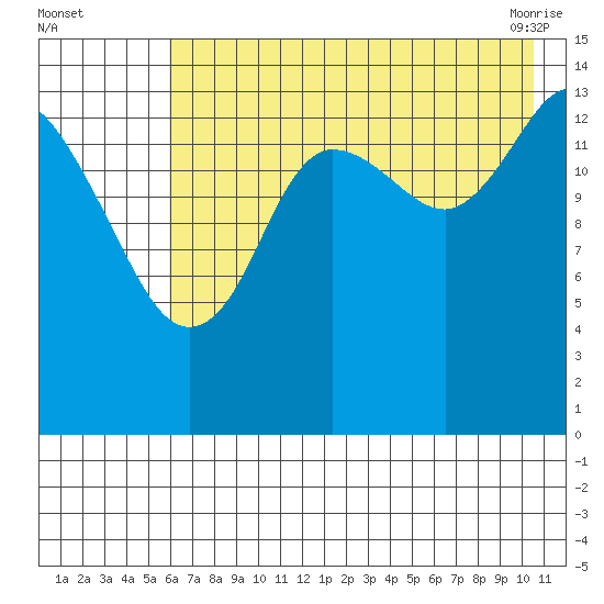 Tuxedni Channel tide chart for Monday, August 4, 2025