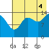 Tuxedni Channel tide chart for Monday, August 4, 2025