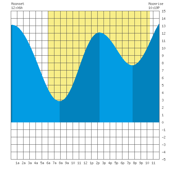 Tuxedni Channel tide chart for Tuesday, August 5, 2025