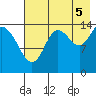 Tuxedni Channel tide chart for Tuesday, August 5, 2025