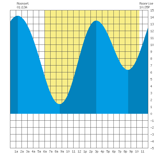 Tuxedni Channel tide chart for Wednesday, August 6, 2025