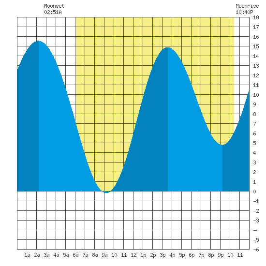 Tuxedni Channel tide chart for Thursday, August 7, 2025