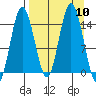 Tuxedni Channel tide chart for Wednesday, September 10, 2025