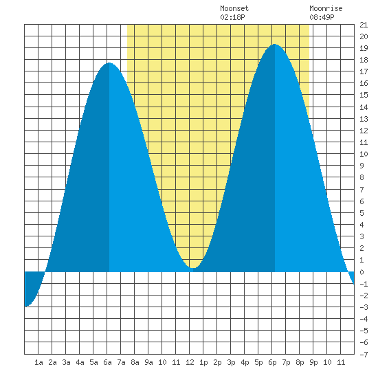 Tuxedni Channel tide chart for Thursday, September 11, 2025