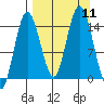 Tuxedni Channel tide chart for Thursday, September 11, 2025