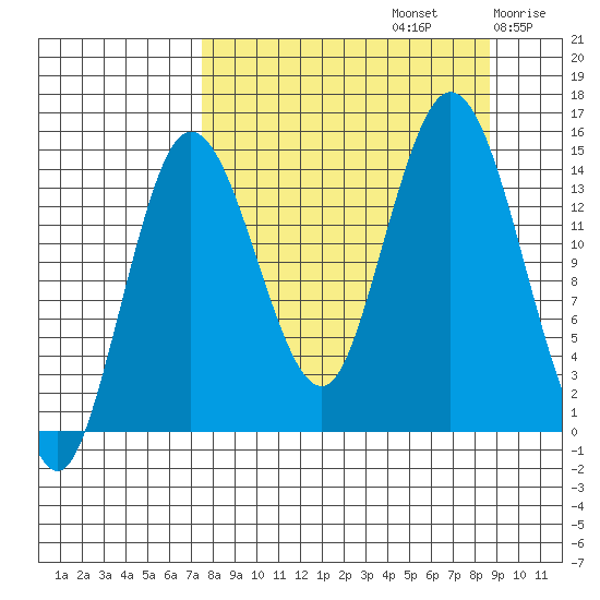 Tuxedni Channel tide chart for Friday, September 12, 2025