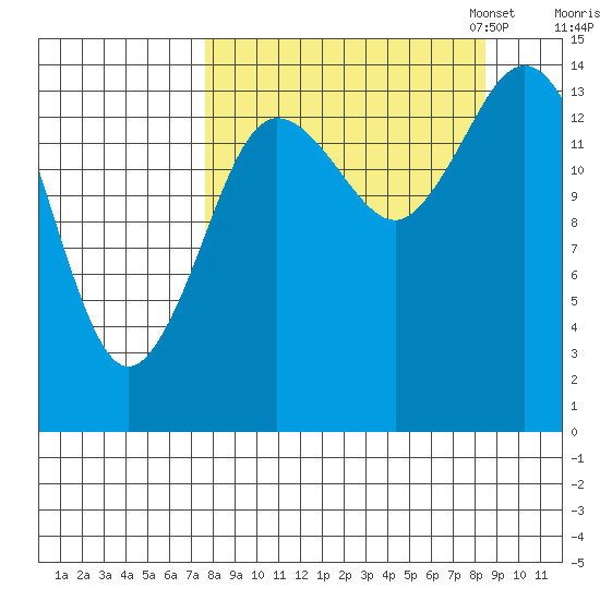Tuxedni Channel tide chart for Monday, September 15, 2025