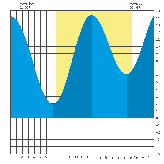 Tuxedni Channel tide chart for Wednesday, September 17, 2025
