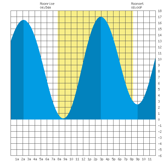 Tuxedni Channel tide chart for Friday, September 19, 2025