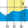Tuxedni Channel tide chart for Monday, September 1, 2025