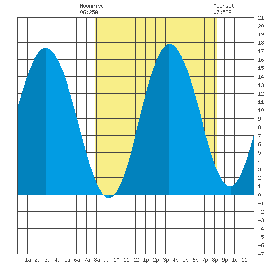 Tuxedni Channel tide chart for Saturday, September 20, 2025