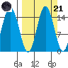 Tuxedni Channel tide chart for Sunday, September 21, 2025