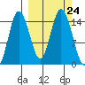 Tuxedni Channel tide chart for Wednesday, September 24, 2025