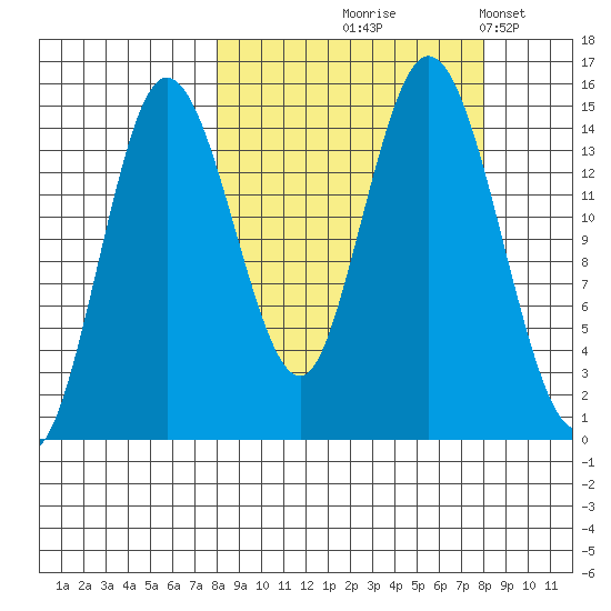 Tuxedni Channel tide chart for Thursday, September 25, 2025