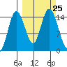 Tuxedni Channel tide chart for Thursday, September 25, 2025