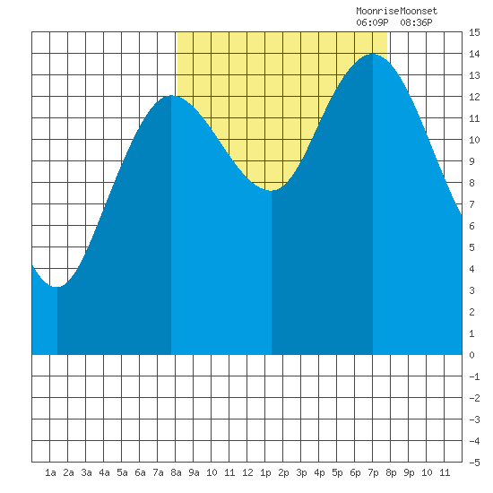 Tuxedni Channel tide chart for Sunday, September 28, 2025