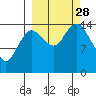 Tuxedni Channel tide chart for Sunday, September 28, 2025