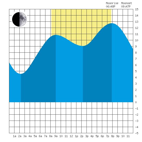 Tuxedni Channel tide chart for Monday, September 29, 2025