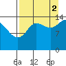 Tuxedni Channel tide chart for Tuesday, September 2, 2025