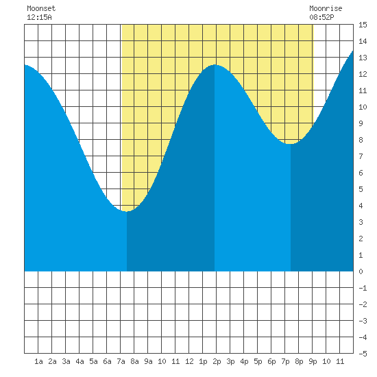 Tuxedni Channel tide chart for Wednesday, September 3, 2025