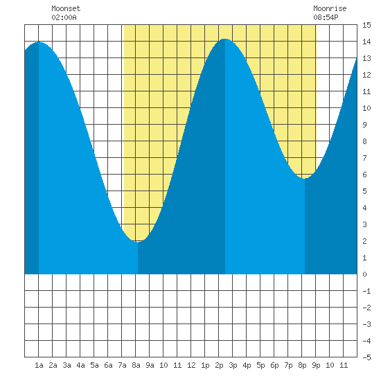 Tuxedni Channel tide chart for Thursday, September 4, 2025