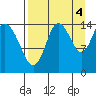 Tuxedni Channel tide chart for Thursday, September 4, 2025