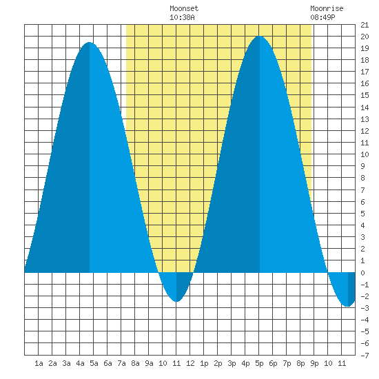 Tuxedni Channel tide chart for Tuesday, September 9, 2025