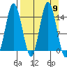 Tuxedni Channel tide chart for Tuesday, September 9, 2025