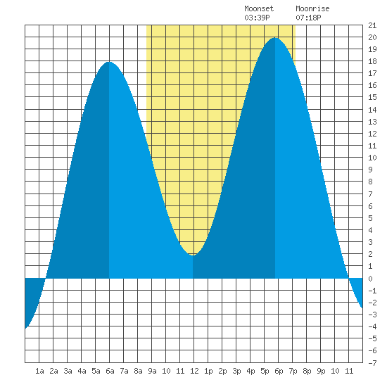 Tuxedni Channel tide chart for Friday, October 10, 2025