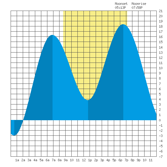 Tuxedni Channel tide chart for Saturday, October 11, 2025