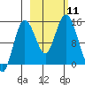 Tuxedni Channel tide chart for Saturday, October 11, 2025