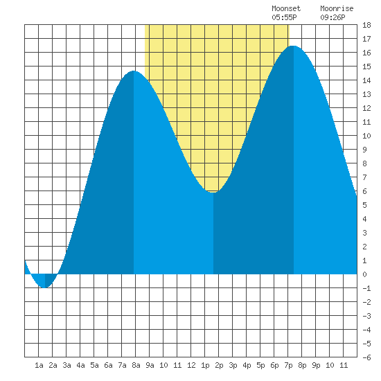 Tuxedni Channel tide chart for Sunday, October 12, 2025