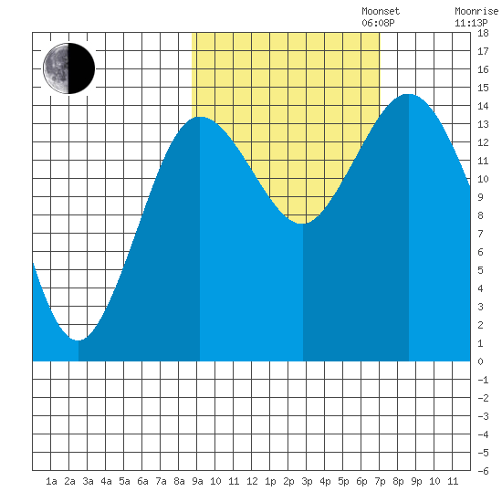 Tuxedni Channel tide chart for Monday, October 13, 2025