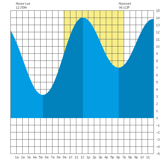 Tuxedni Channel tide chart for Wednesday, October 15, 2025