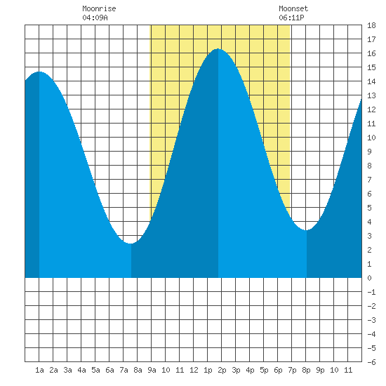 Tuxedni Channel tide chart for Friday, October 17, 2025