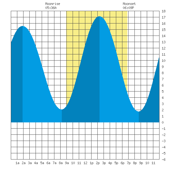 Tuxedni Channel tide chart for Saturday, October 18, 2025