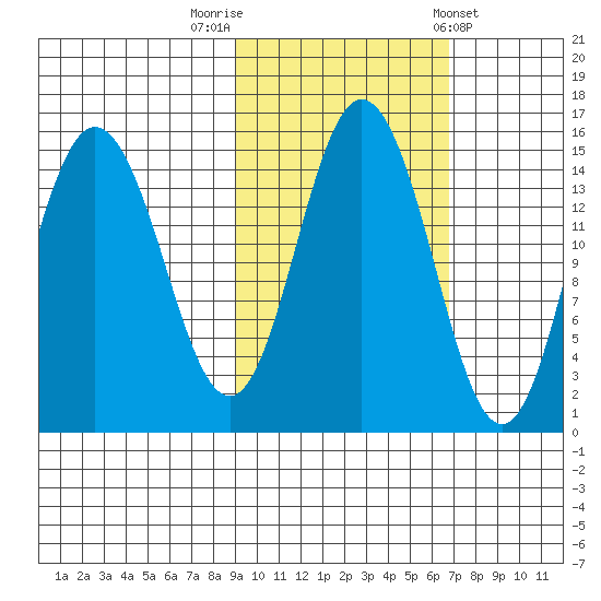 Tuxedni Channel tide chart for Sunday, October 19, 2025