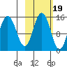 Tuxedni Channel tide chart for Sunday, October 19, 2025