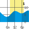Tuxedni Channel tide chart for Wednesday, October 1, 2025