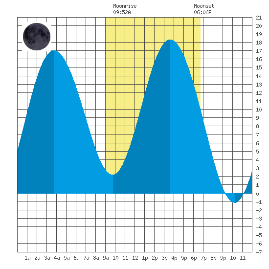 Tuxedni Channel tide chart for Tuesday, October 21, 2025